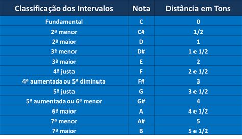 Classificação dos Intervalos Musicais e Tabela Graus Avançando Na