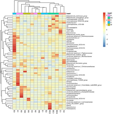 Species Abundance Clustering Heatmap At Genus Level Download Scientific Diagram