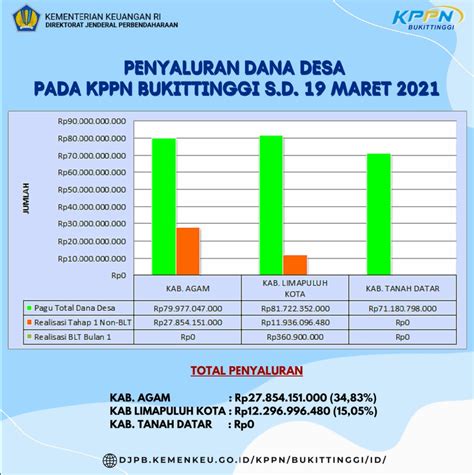 Pengelolaan Dana Desa Dan Dak Fisik Kppn Bukittinggi Djpb Kemenkeu Ri