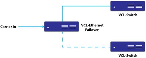 11 Switch With Ethernet Failover On Metro Ethernet Private Network