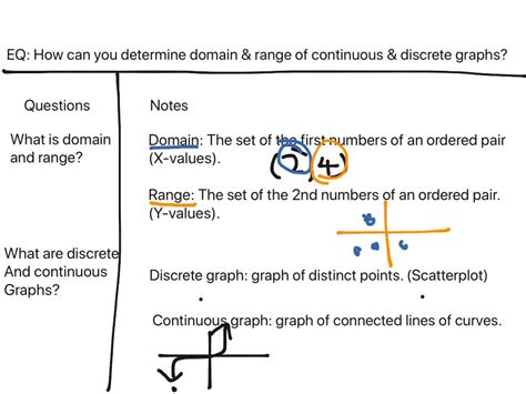 Domain And Range Of Continuous Graphs Math Algebra Linear Equations