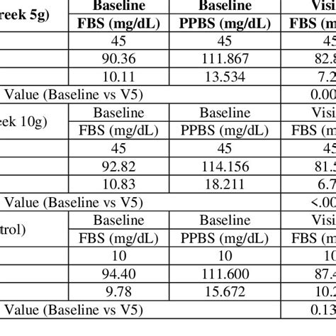 Fasting Blood Sugar FBS Post Prandial Blood Sugar PPBS In The