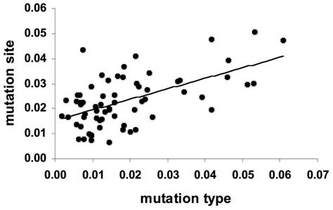 Mantel Test Correlation Between Tp Mutation Sites And Tp Mutation