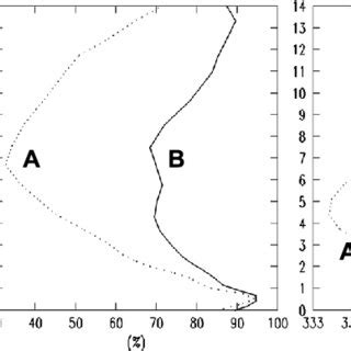 Composite vertical profiles of a potential temperature θ b