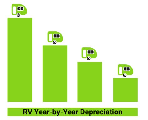 RV Depreciation Chart (Year-by-Year RV Value Loss)