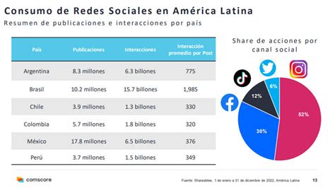 Los Peruanos Gastan Millones De Minutos En Redes Sociales Al A O