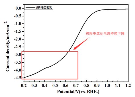 求助！！！在测试orr的时候极限电流不平是什么原因？？？ 盖德化工问答