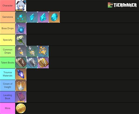 Genshin Impact Ascension Talent Materials Tier List Community