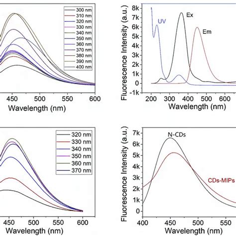 A Fluorescence Emission Spectra Of The N Cds At Various Excitation Download Scientific