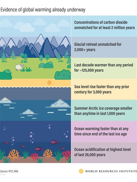 WRI: 10 Big Findings from the 2023 IPCC Report on Climate Change | Red ...