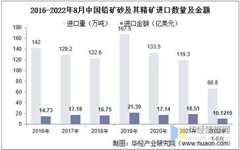 2022年中国铅行业发展现状、上下游产业链及及产业前景 知乎