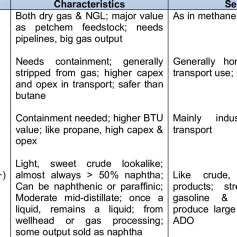 Ngls Component Characteristics Download Scientific Diagram