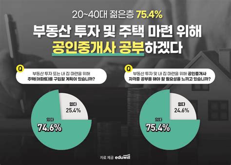 2040 성인남녀 754 공인중개사 공부 계획 있다