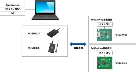 ソニー株式会社 FeliCa 法人のお客様 開発をご検討のお客様 FeliCa Plug FeliCa Linkと通信する