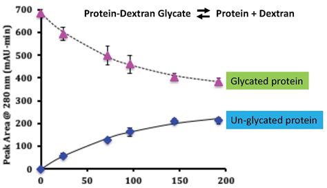 Foods Free Full Text Hydrolysis Of Whey Protein Dextran Glycates Made Using The Maillard