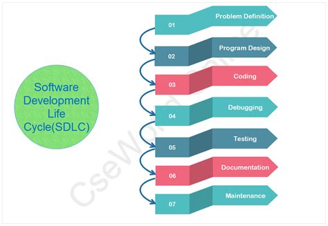 Software Development Life Cycle Flowchart