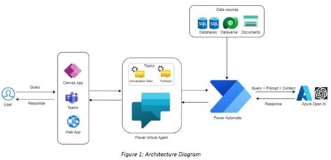 Creating Conversational Chatbots A Unique Fusion Of Azure OpenAI