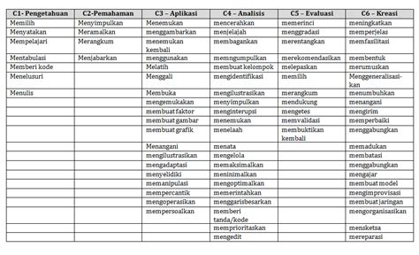 9 Contoh Soal Ranah Kognitif C1 C6 Terupdate