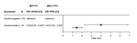 Associations between APOE genotype AD PRS and amyloid β status Values