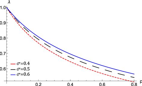 The phase velocity λ\documentclass[12pt]{minimal} \usepackage{amsmath ...