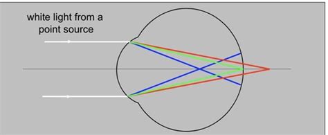 VO 13 14 Optical Aberrations In Human Eye Flashcards Quizlet