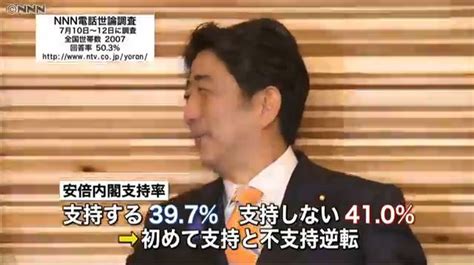 【末期か？】日テレ（読売テレビ）の世論調査でも内閣支持率が逆転！不支持が支持を上回る！支持率は39．7％で40％を割り込む！ 健康になる