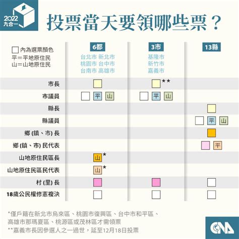 九合一選舉投票須知 領幾票、穿什麼、加班工資怎麼算一次看 政治 中央社 Cna