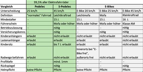 Was Ist Der Unterschied Zwischen E Bike Und Pedelec Alles über