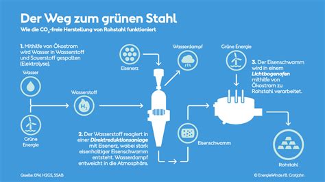 Dekarbonisierung Der Industrie Das Beispiel Des Zulieferers Richard