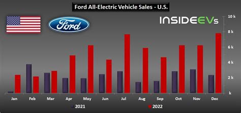 Us Ford Tripled Bev Sales In December Doubled In