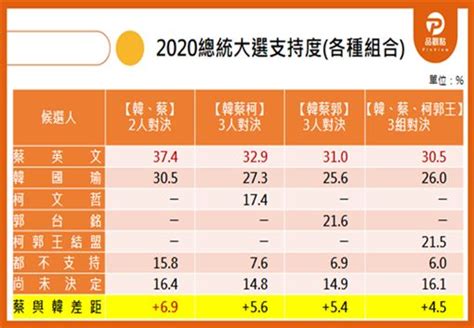 品觀點民調／造勢爆粗口韓國瑜民調重回3成仍輸蔡英文！ 政治 三立新聞網 Setncom