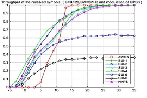 Throughput Against Snr Figure 9 Ber Comparison Against Snr Download