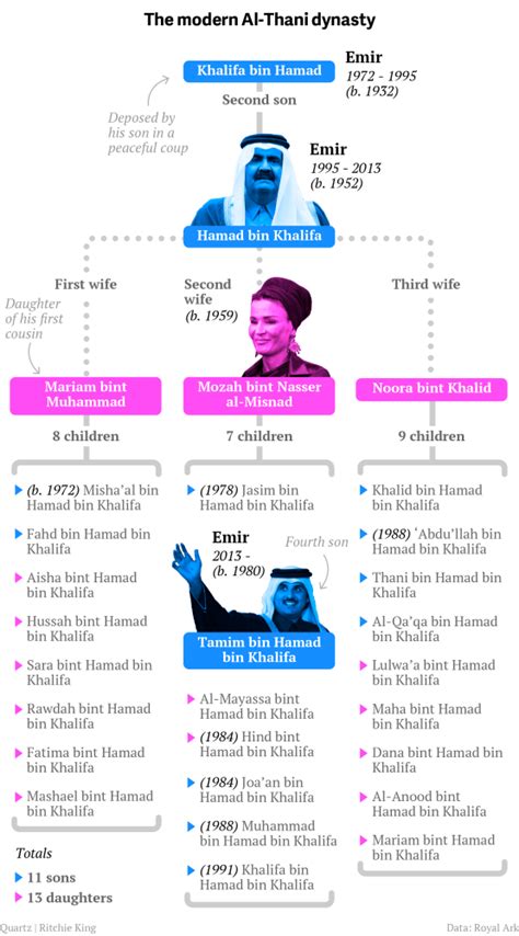 The family tree of Qatar