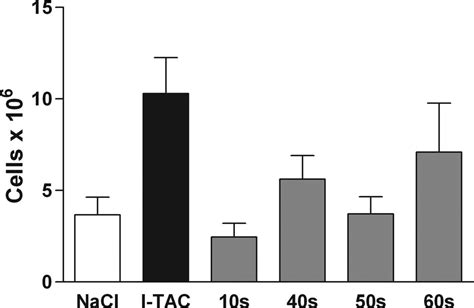 In Vitro Chemotaxis Assay In Accordance With Its Inability To Bind The Download Scientific