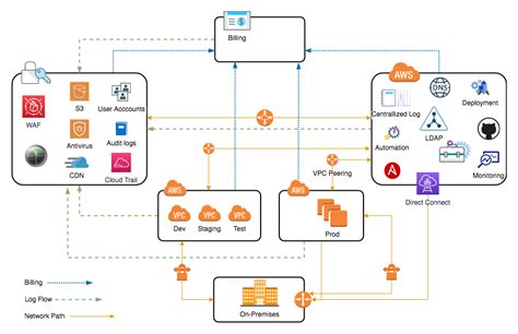 Aws Multi Account Architecture How Many Aws Accounts Should I Have