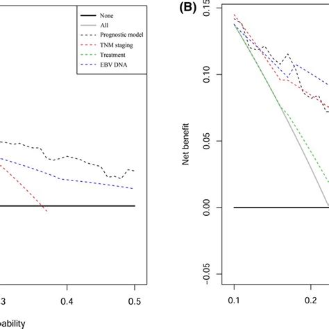 The Calibration Plot For The Nomograms At Year In The