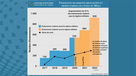 Mali la crise sécuritaire s aggrave République Togolaise