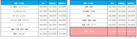 2022年11月度 正社員の平均初年度年収推移レポート マイナビキャリアリサーチlab