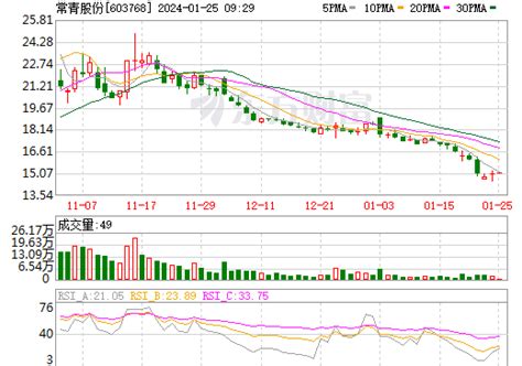常青股份股票数据资料信息 — 东方财富网