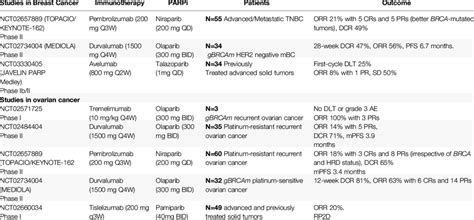 Clinical Trials Evaluating The Combination Of Parp Inhibitors And