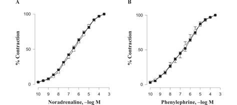 Concentration Response Curves For Noradrenaline A And Phenylephrine