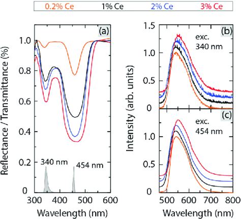 A Diffuse Reflectance Transmittance Spectra Of YAG X Ce 3 X 0 2