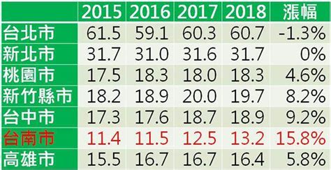信義房屋統計台南房價四年來漲15％ 財經 中時新聞網