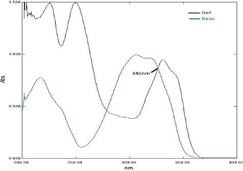 Schematic representation of isosbestic point plot of gefitinib (black... | Download Scientific ...