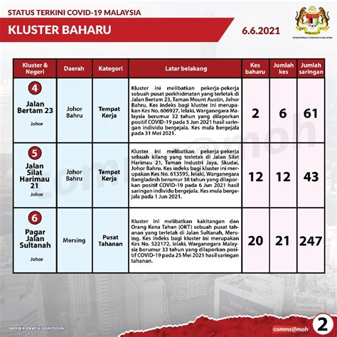 KKMalaysia On Twitter 30 Kluster Baharu Dilaporkan Hari Ini Rujuk