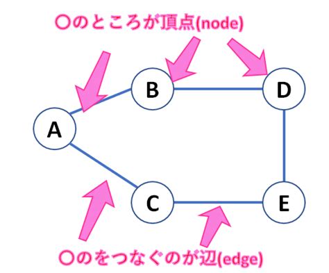 『pythonで体験してわかるアルゴリズムとデータ構造』メモその10そのグラフは同型か？ 隣接行列は何か すのふら