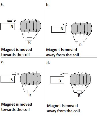 Indicate The Location Of The Induced North And South Poles On The Coils