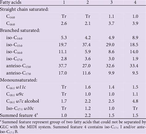 Cellular Fatty Acid Compositions Of Strain Kjw98 T And Type Strains