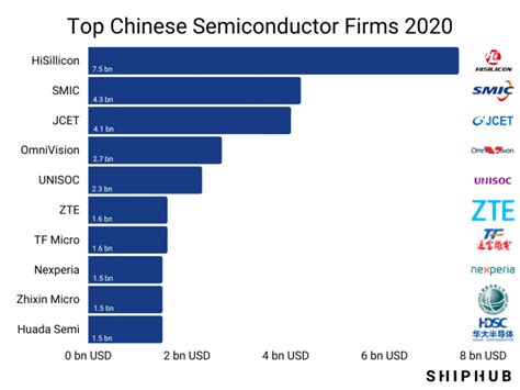 Worlds Top Semiconductor Producers Shiphub