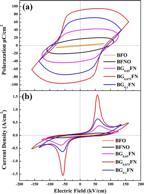 A Ferroelectric Hysteresis Loops And B Current Density Hysteresis Loops